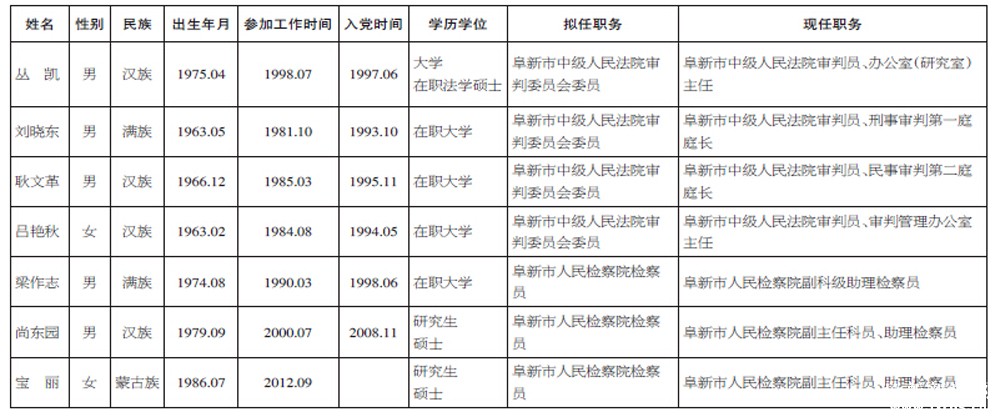阜新市人民代表大会常务委员会公告