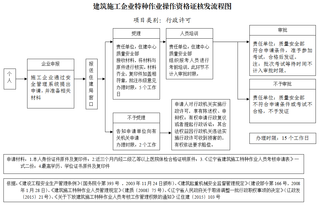所需材料:  1.申请人身份证件复印件;  2.