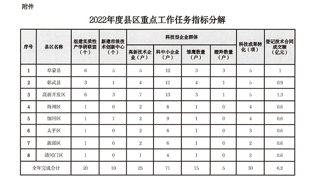 2022年度县区重点工作任务指标分解.png