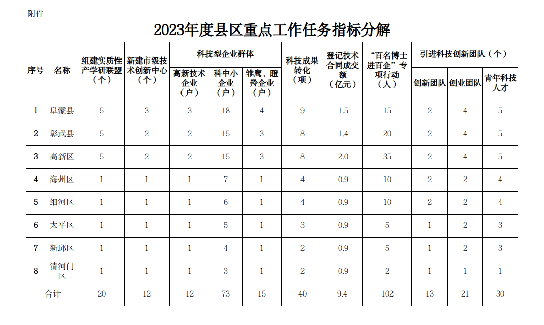 附件：《2023年度县区重点工作任务指标分解》.png