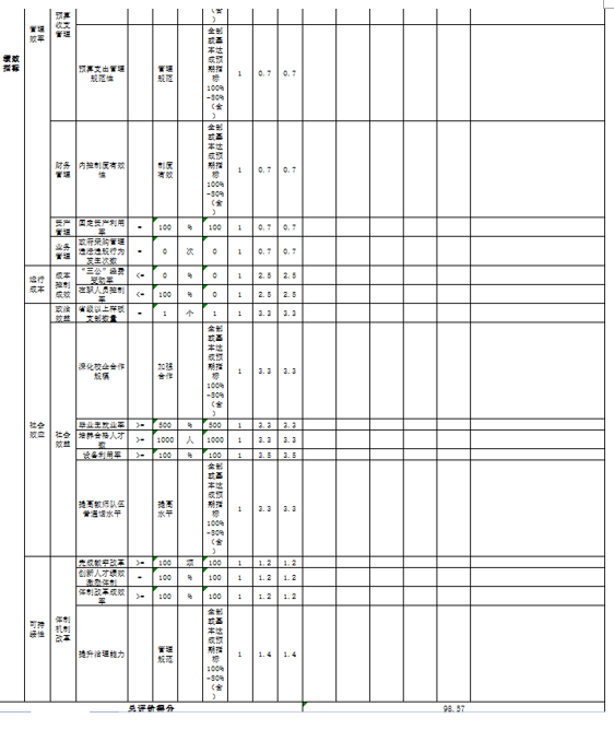 阜新市高级技工学校绩效表2.png